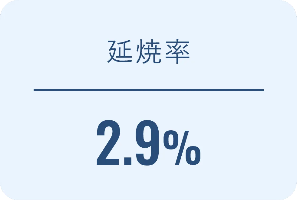 延焼率 2.9%