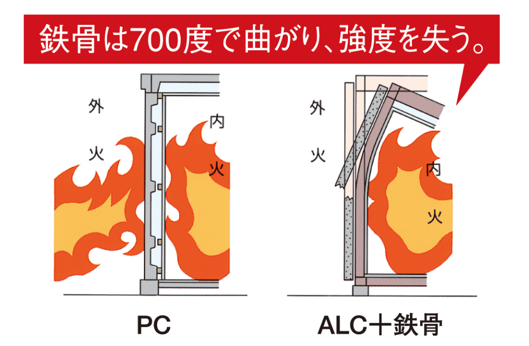 燃え崩れない