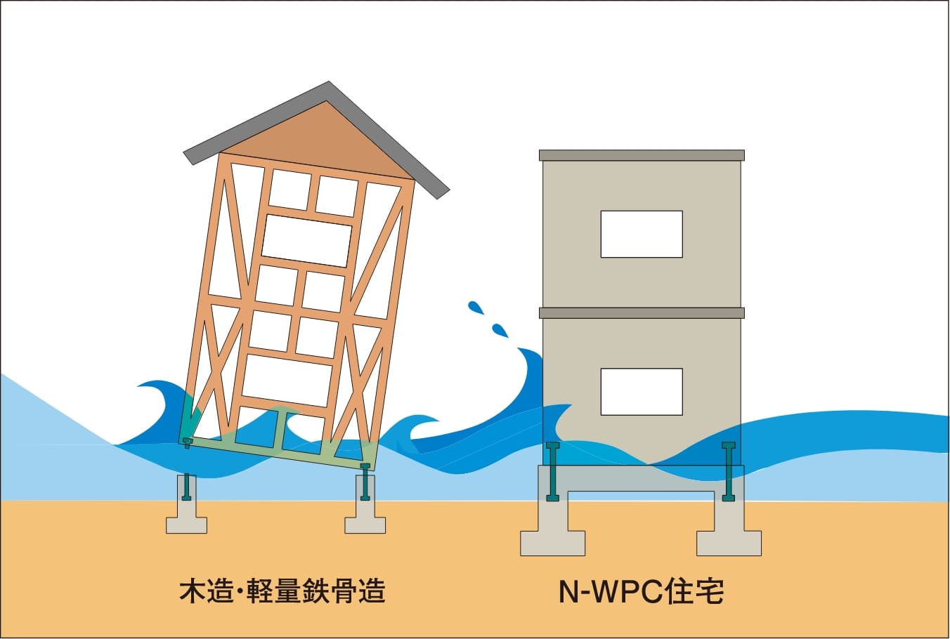 台風や豪雨、洪水や津波、土砂崩れなどの災害による木造・軽量鉄骨造とN-WPC住宅の比較