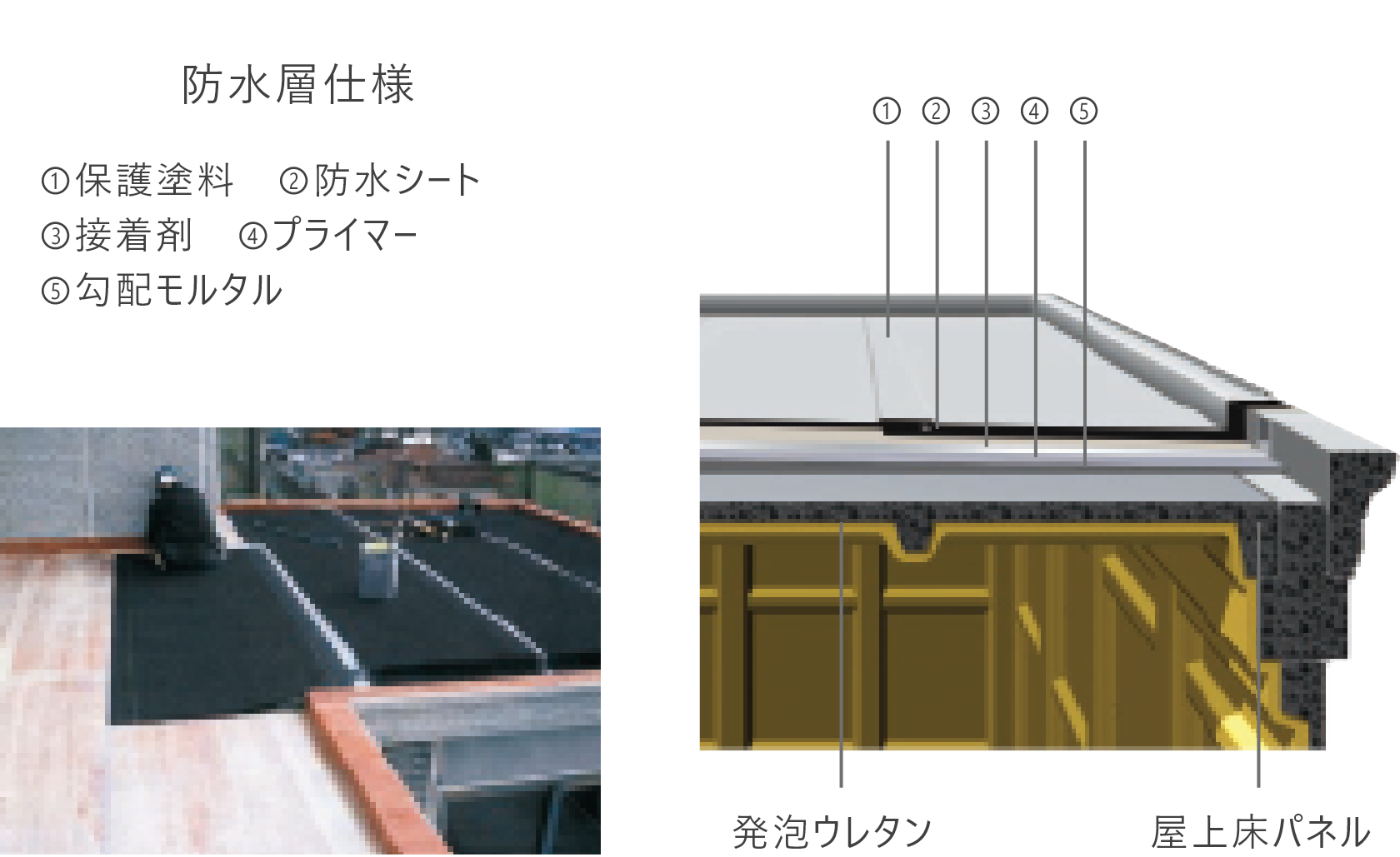 防水対策についての説明