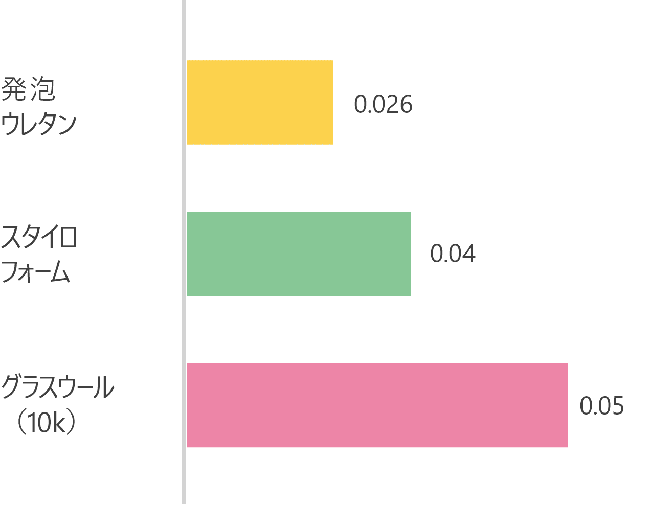 物質がどの程度熱を伝えるか数値化したグラフ