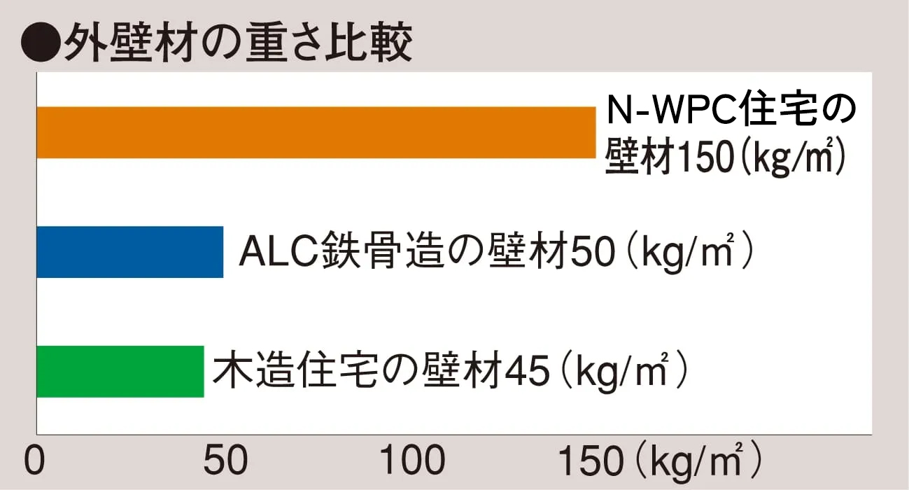 外壁材の重さ比較グラフ