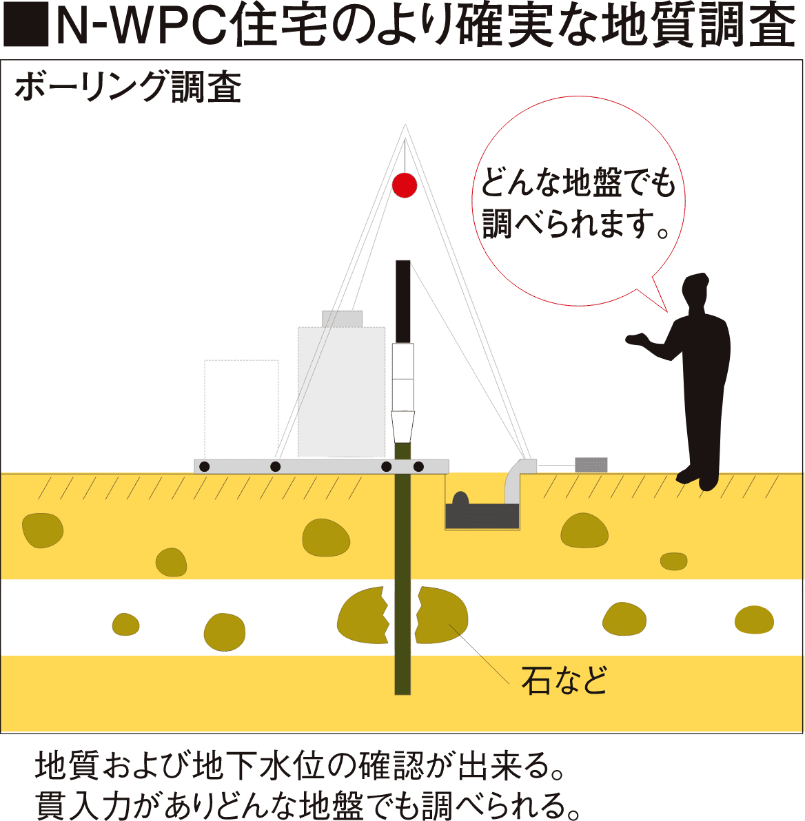 N-WPC住宅のより確実な地質調査
